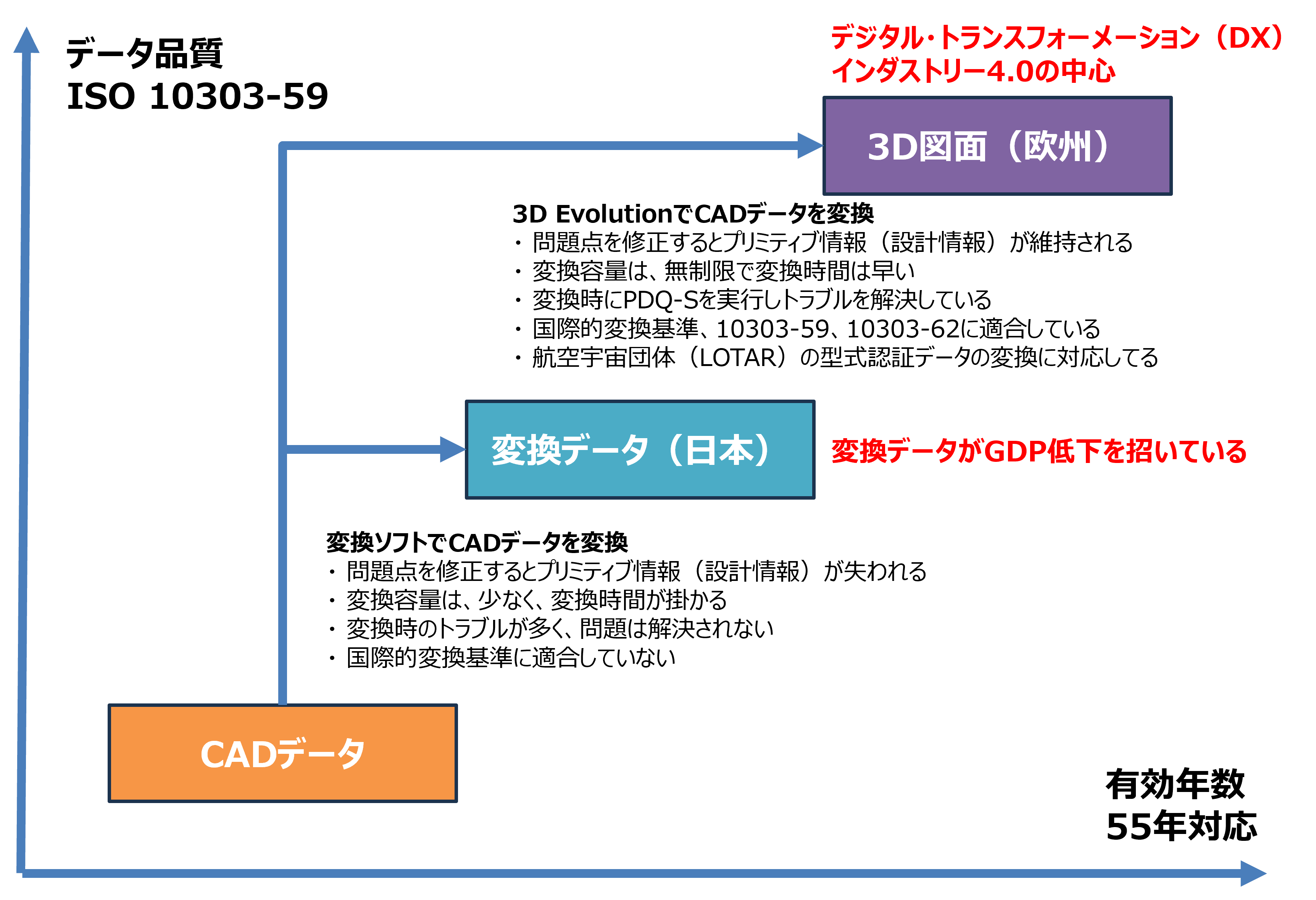 3D図面(3DAモデル)の品質